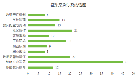 征集案例涉及的话题.png
