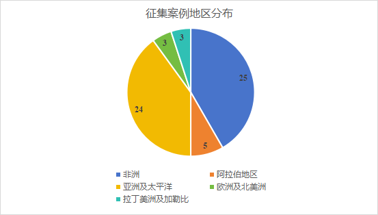 征集案例地区.png